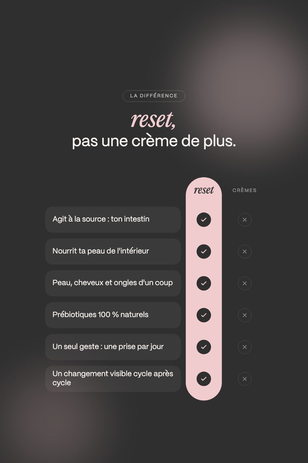 reset comparé aux crèmes