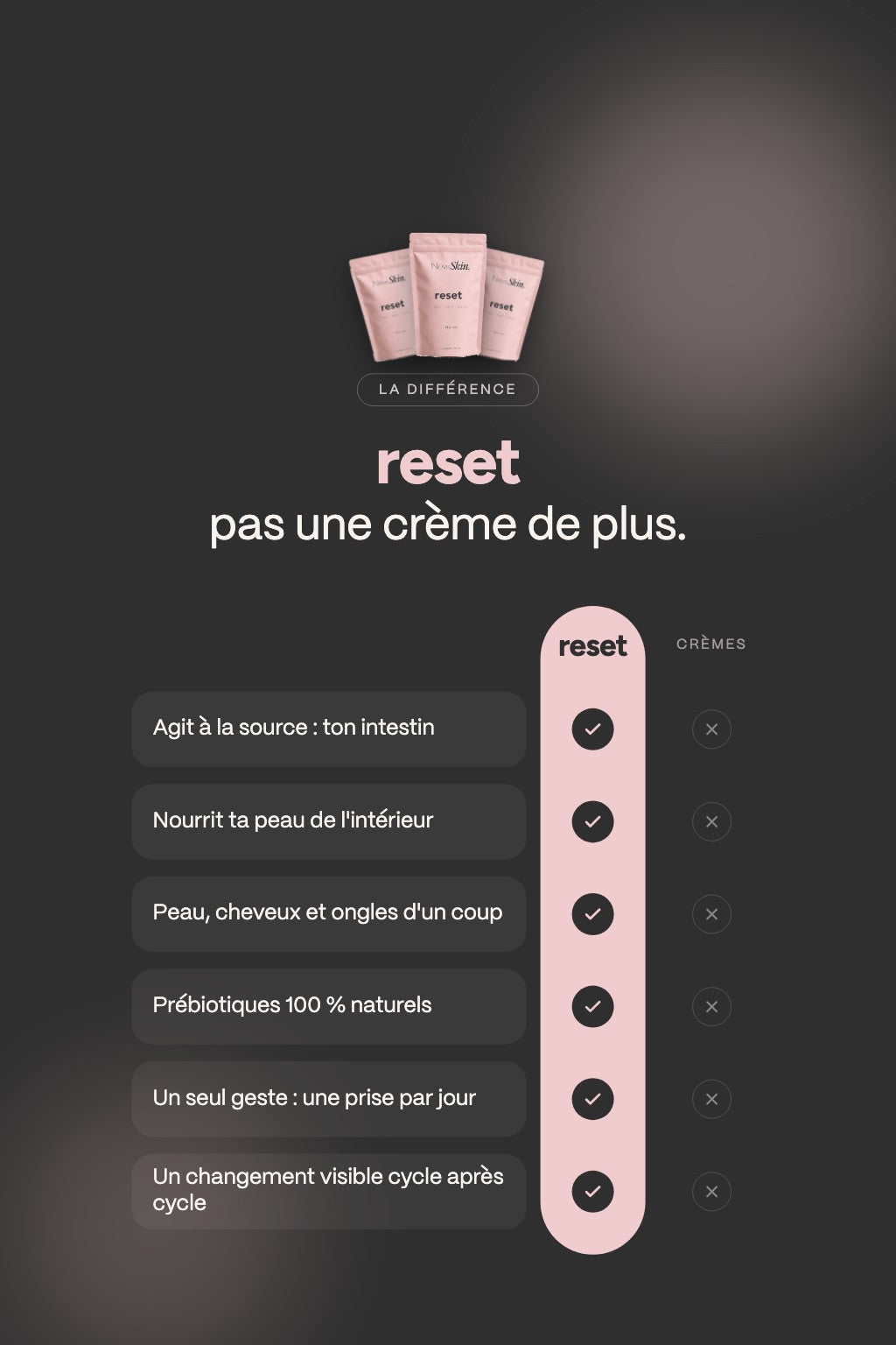 reset comparé aux crèmes